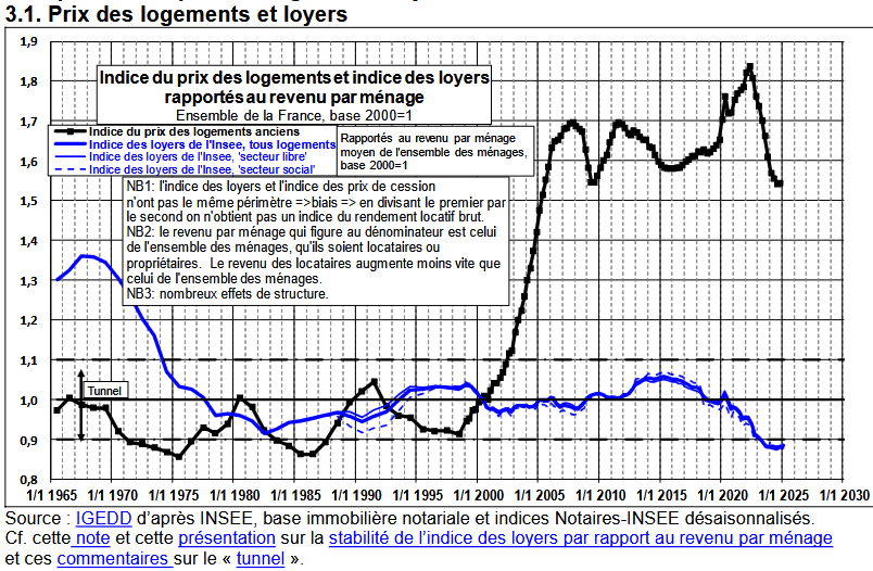 Friggit 2025 : évolution des loyers par rapport aux prix