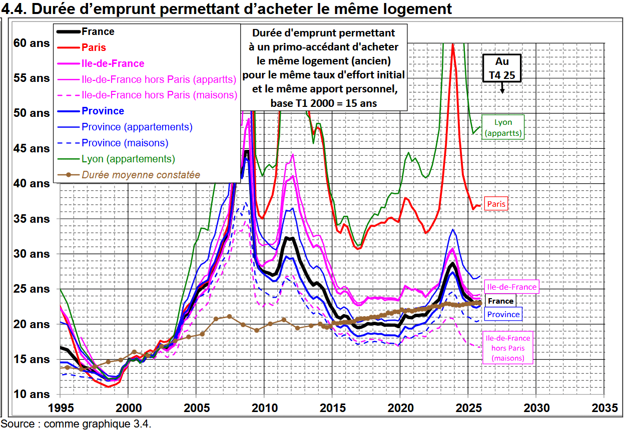 courbes de Friggit sur la durée d'achat d'un même logement dans le temps selon la zone géographique
