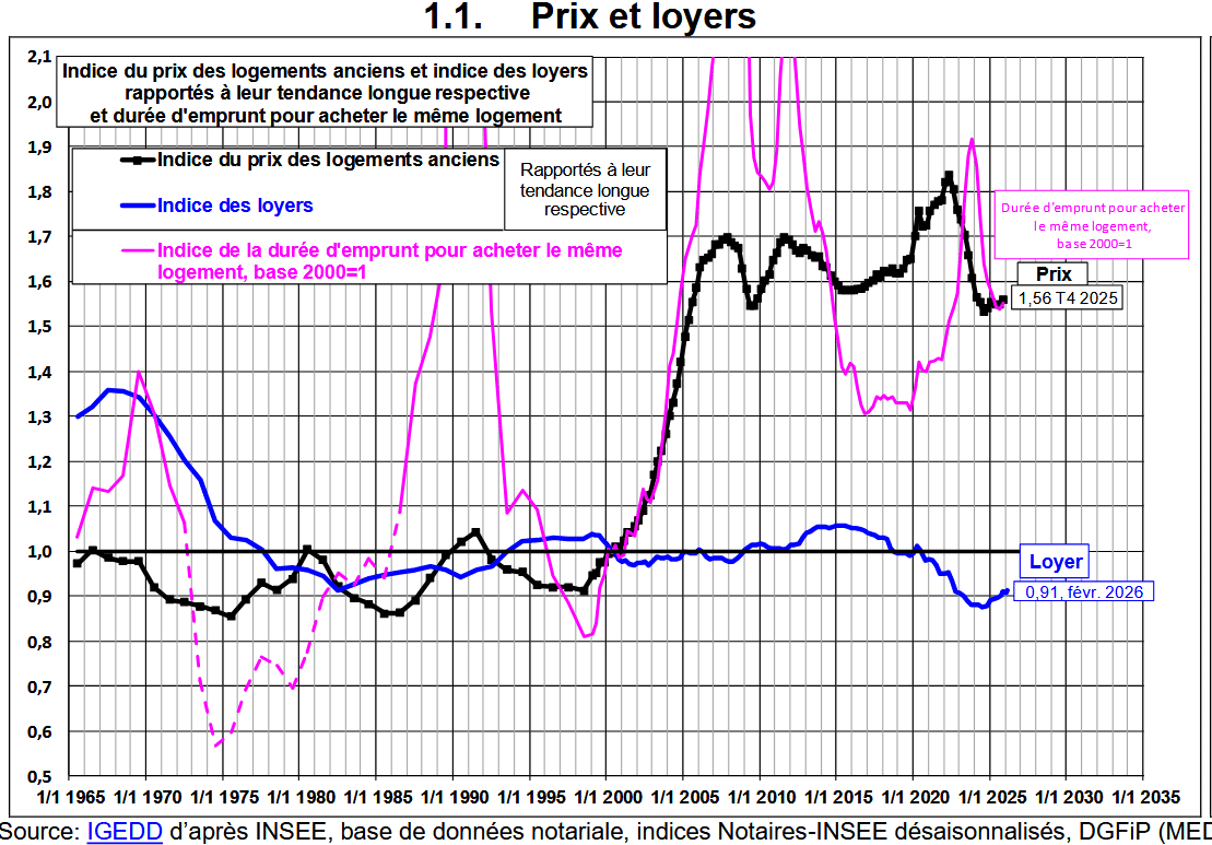 Courbes de Friggit sur l'évolution des prix des logements sur le long terme