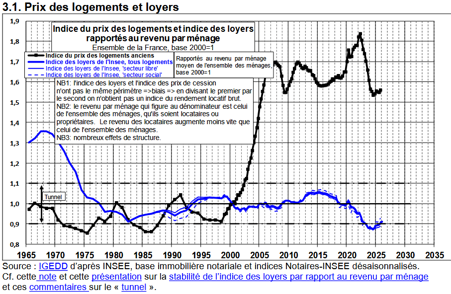 Friggit 2026 : évolution des loyers par rapport aux prix