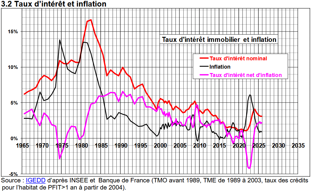 evolution taux interet et inflation de 1965 à 2026