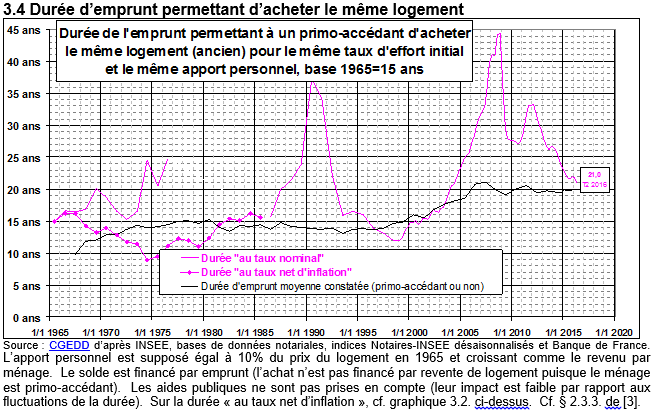 Le graphique de l'évolution de la durée nécessaire pour acheter un même logement dans le temps en fonction des revenus et des taux d'emprunt en novembre 2016