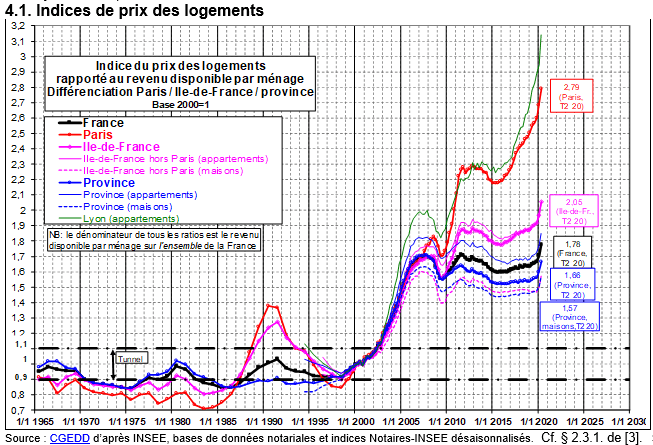 Friggit octobre 2020 : évolution des prix de l'immobilier par rapport aux revenus