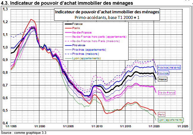 Pouvoir d'achat immobilier en octobre 2020