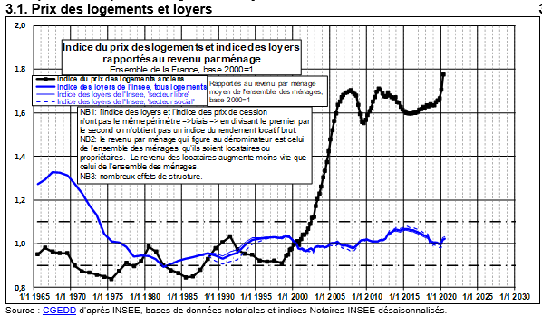 Évolution des loyers et des prix de l'immobilier par rapport aux revenus - Friggit 2020