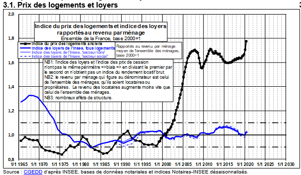 Indexation prix loyer