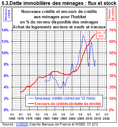L'évolution de la dette immobilière française montre un frein à la hausse future des prix et une raréfaction des acquéreurs solvables