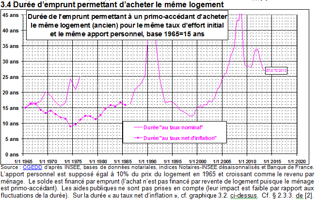 Combien de temps pour acheter un même logement en fonction des prix et des conditions de financement