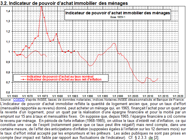 Évolution du pouvoir d'achat immobilier sur de nombreuses années