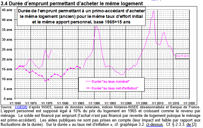 Évolution de la durée nécessaire à l'achat d'un même logement et avec un effort financier similaire
