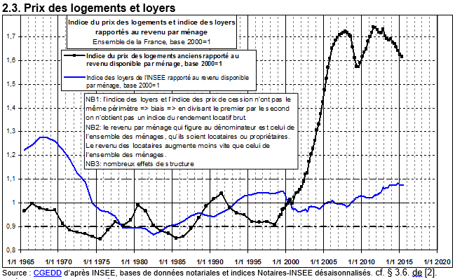 Parallèle entre l'évolution des prix des logements et des revenus toujours rapportés aux revenus des Français en septembre 2015
