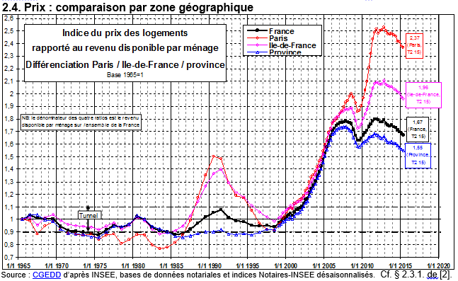 Suivi de l'évolution des prix de l'immobilier par rapport aux revenus différencié pour Paris, l'Ile-de-France et la Province