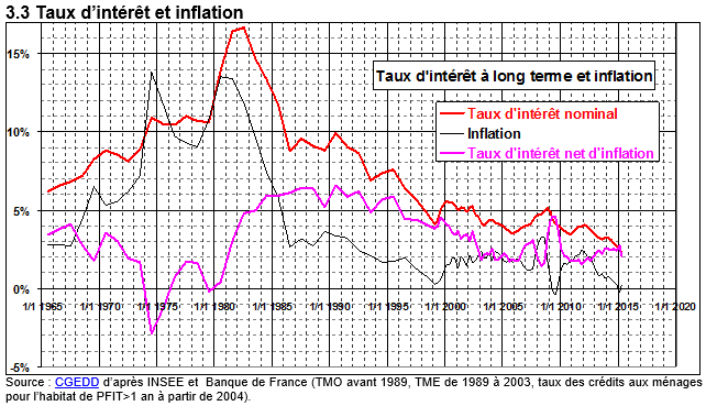 Les taux des crédits immobiliers sont au plus bas mais pas le taux net d'inflation
