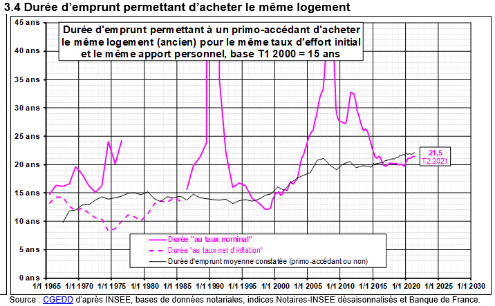 courbe de Friggit : durée pour acheter un même logement en 2021
