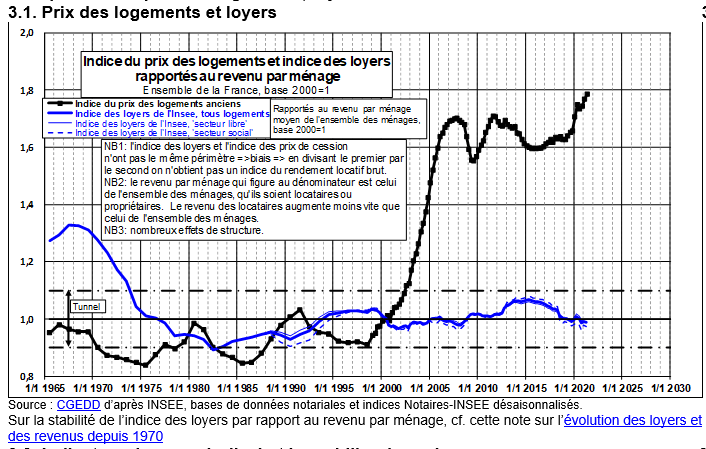 Friggit 2021 : évolution des loyers par rapport aux prix