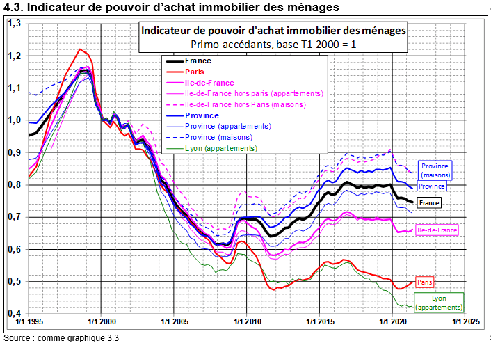courbes de Friggit 2021 : pouvoir d'achat immobilier