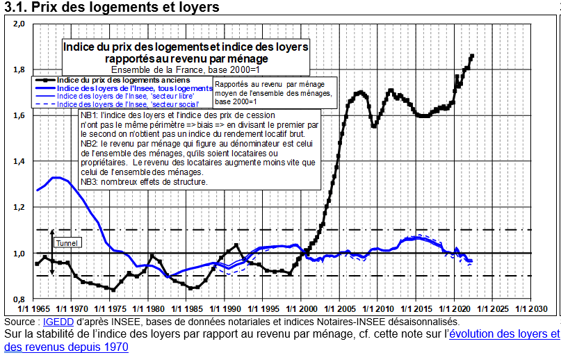 Évolution des loyers et des prix de l'immobilier par rapport aux revenus - Friggit 2022