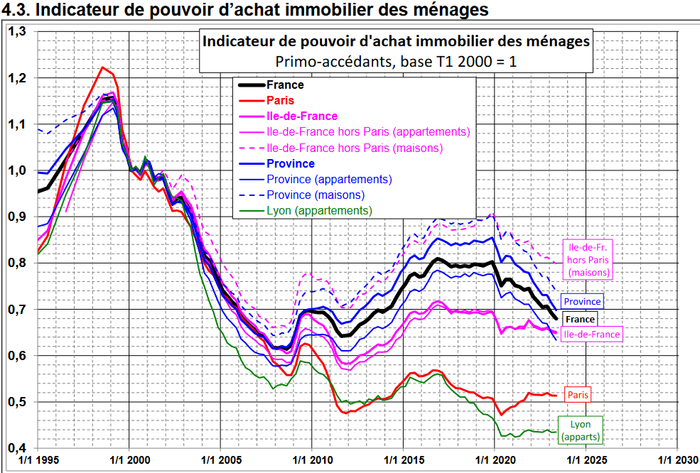 courbes de Friggit 2025 : pouvoir d'achat immobilier