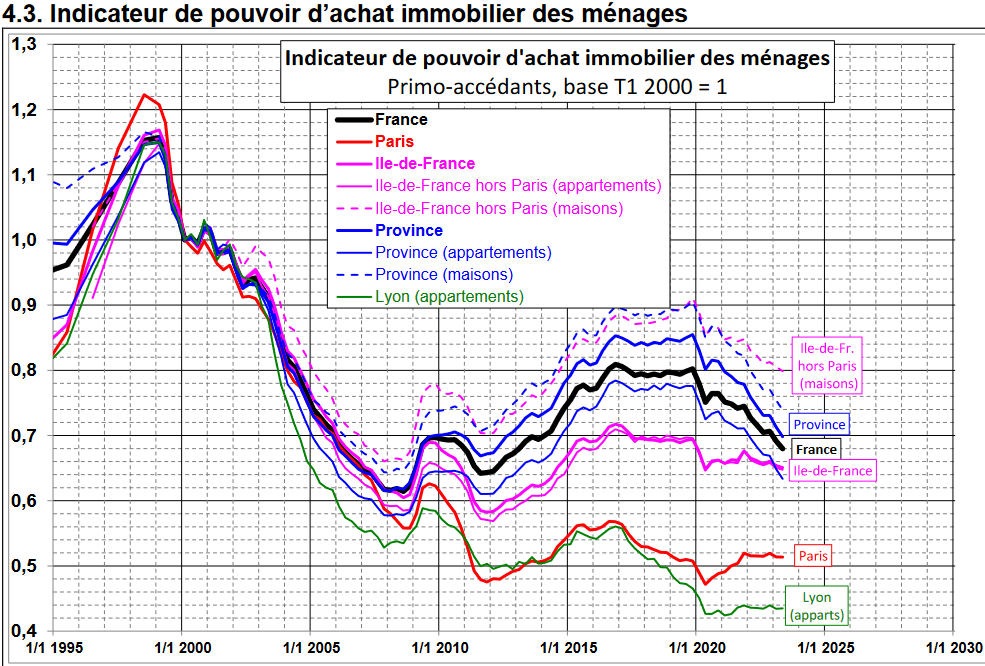 courbes de Friggit 2024 : pouvoir d'achat immobilier