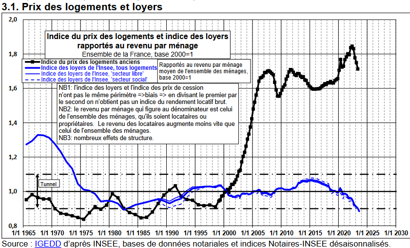 Friggit 2023 : évolution des loyers par rapport aux prix