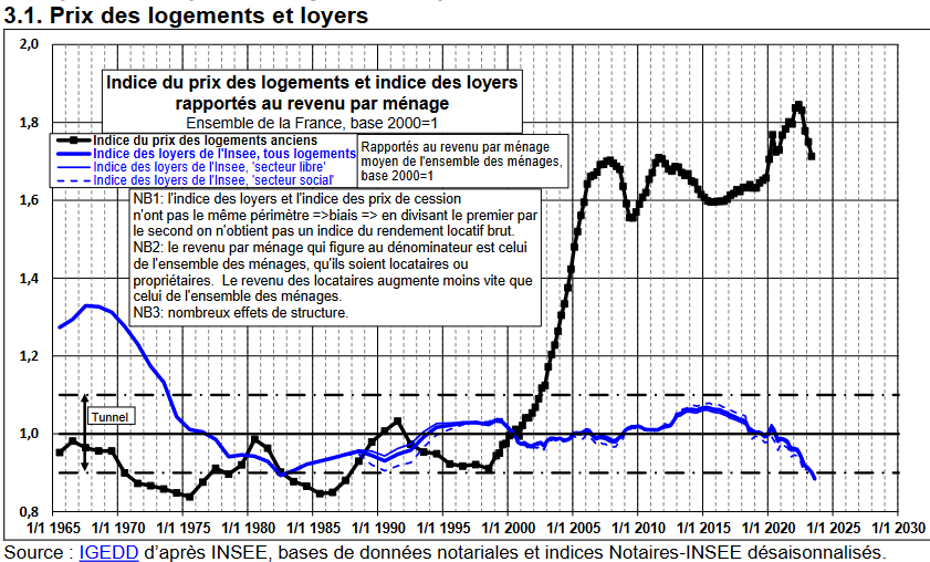 évolution des loyers et des prix des logements en fonction du revenu disponible en France ces dernières années