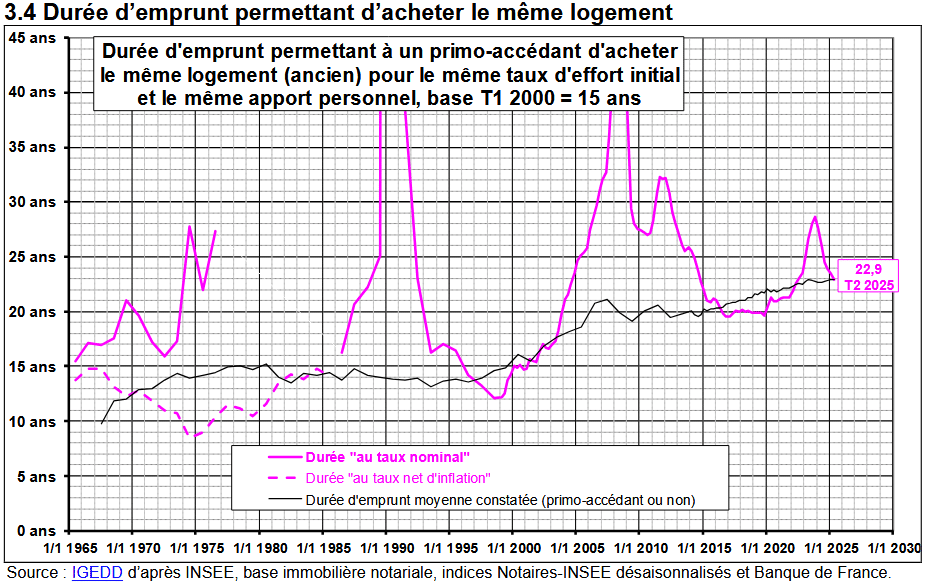 courbe de Friggit en octobre 2025 sur la durée pour acheter un même logement