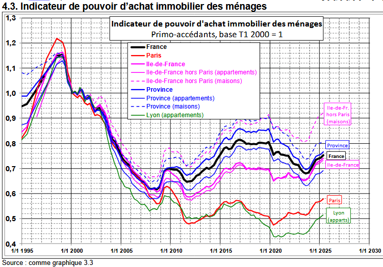 courbes de Friggit 2025 : pouvoir d'achat immobilier
