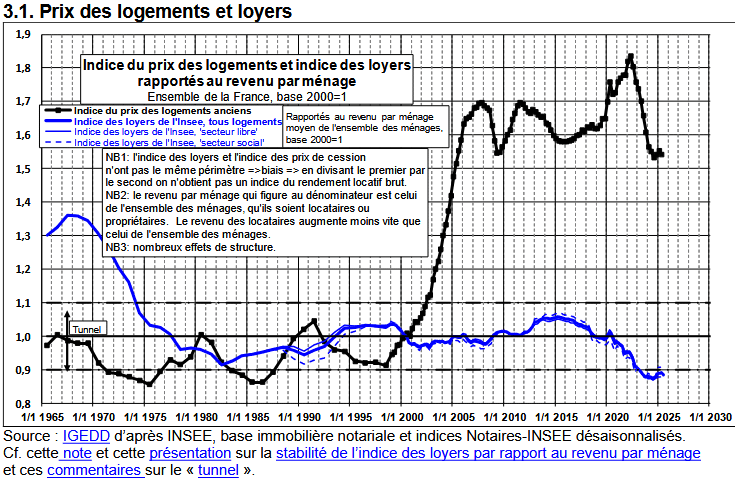 Friggit 2025 : évolution des loyers par rapport aux prix