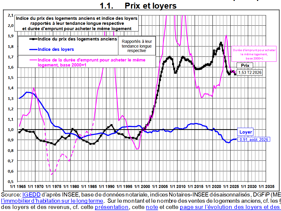 Courbes de Friggit sur l'évolution des prix des logements sur le long terme