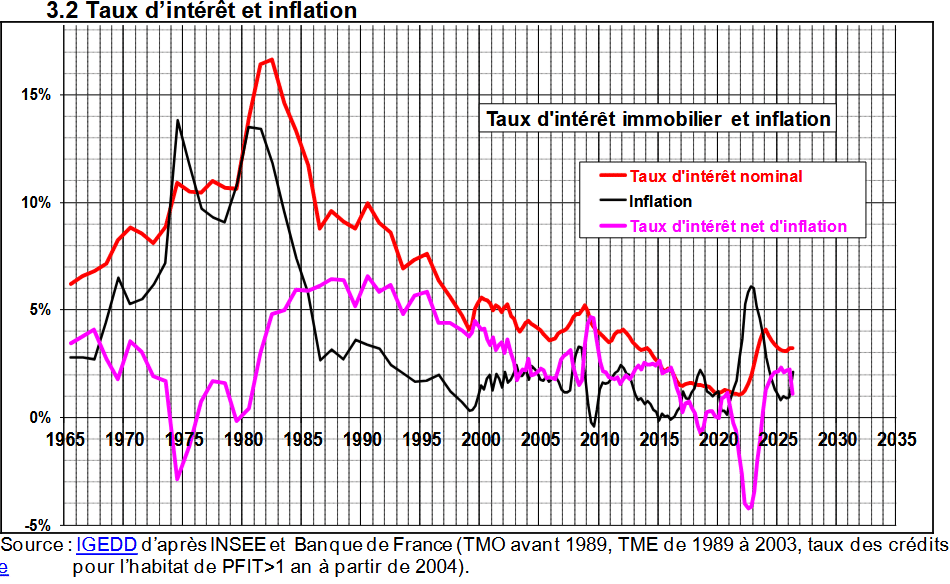 evolution taux interet et inflation de 1965 à 2026