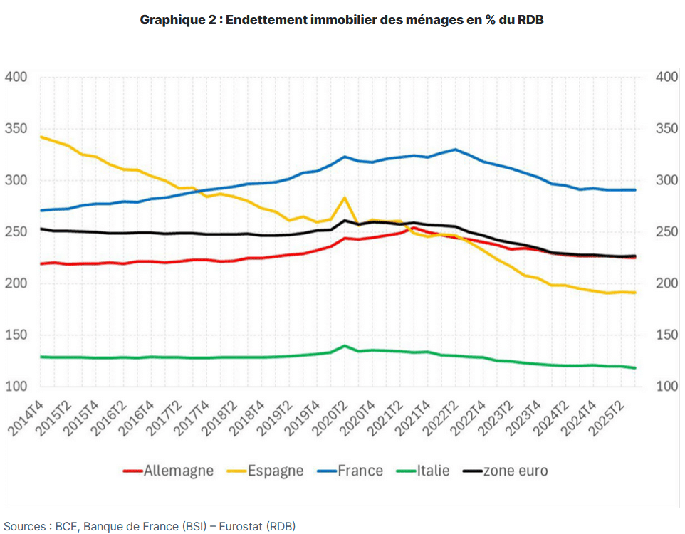 forte hausse de l'endettement immobilier des ménages entre 2017 et 2022 en France, bien plus que dans le reste de l'Europe