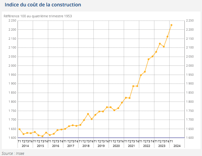 évolution de l'indice du coût de la construction jusqu'en 2024 par l'INSEE : l'une des causes de l'augmentation de l'assurance habitation