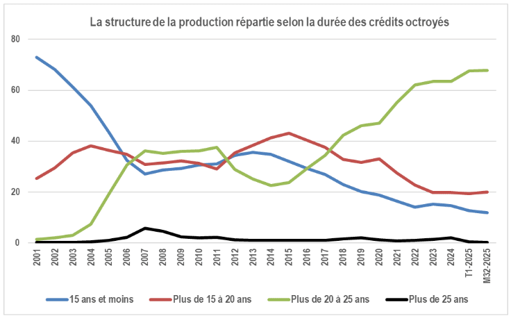 De plus en plus de crédit sur 20 ans ou plus : une tendance à la hausse qui dure depuis plus de 10 ans
