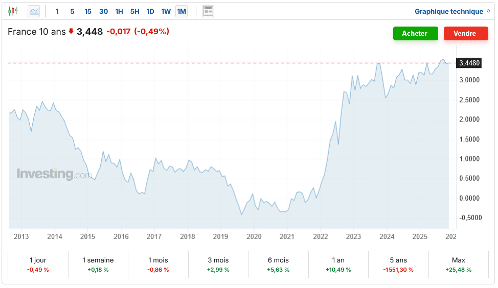 historique taux OAT 10 ans France depuis 2013 à 2025 : tendance de long terme