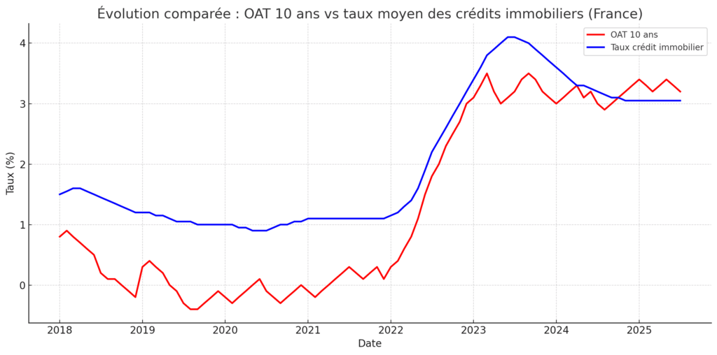comparaison de l'évolution du taux immobilier et du taux oat 10 ans sur plusieurs années