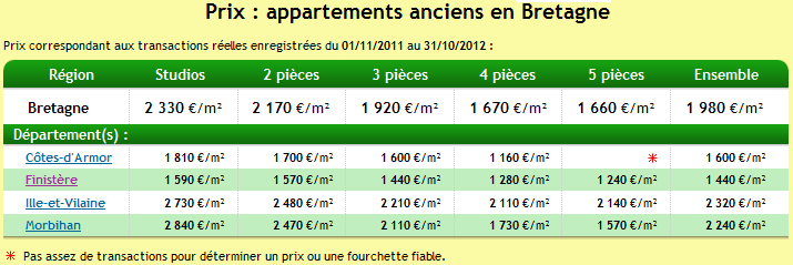 Prix immobilier notaire : exemples de statistiques sur les prix des appartements sur Immoprix.com