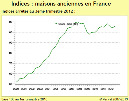 Graphique de l'évolution de l'indice des prix des maisons sur Immoprix.com