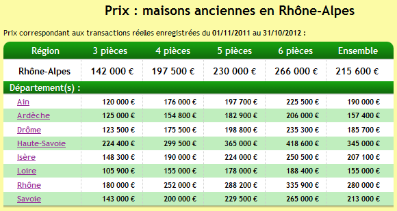 Exemples de statistiques sur les prix des maisons sur Immoprix.com