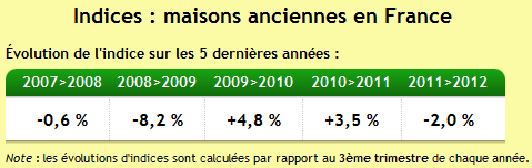 Exemples d'évolution des prix des maisons sur Immoprix.com