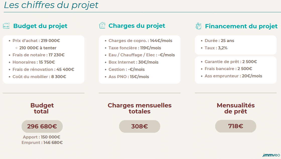 exemple de chiffres sur un projet réalisé par Immveo à Cergy