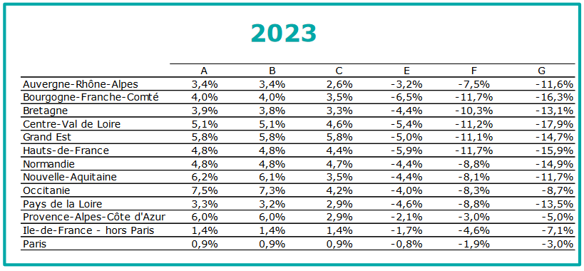 impact dpe sur prix par région