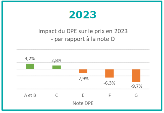 impact dpe prix de vente en 2023