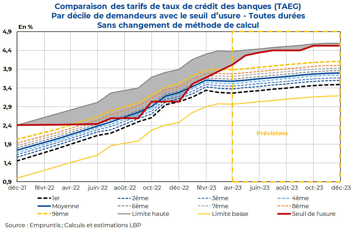 impact du plafond sur les taux d'usure mois par mois d'après La Banque Postale