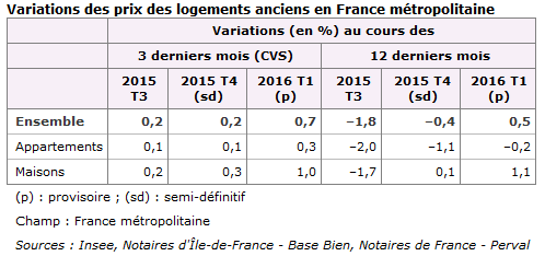 Où en est le marché immobilier en 2016 ?