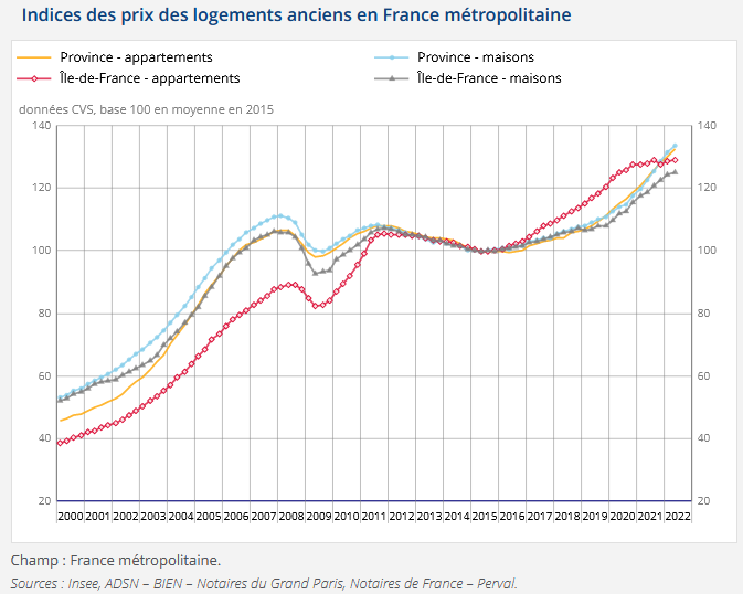 évolution des prix de l'immobilier ancien en France en 2022