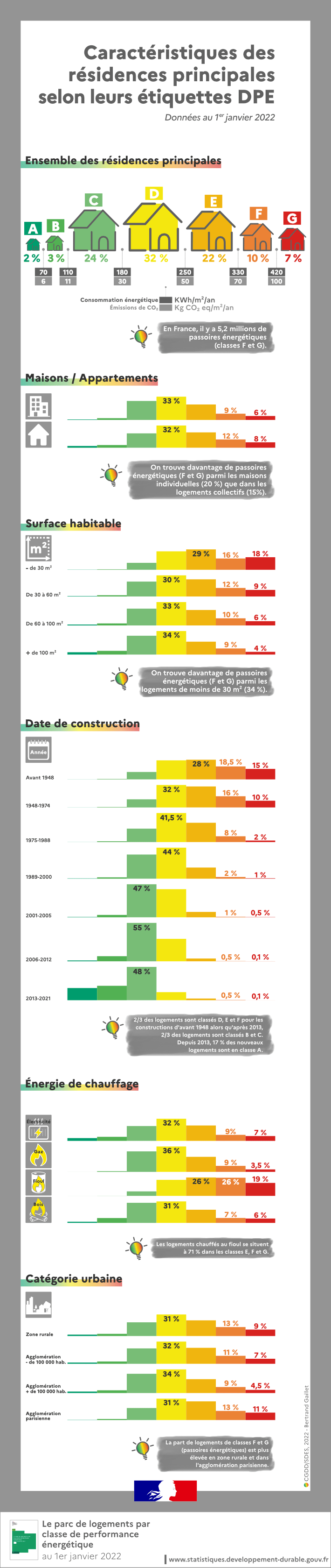 Infographie sur les résultats du nouveau DPE sur le parc de logements en France selon différents critères