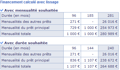 Lissage de prêt immobilier : exemple