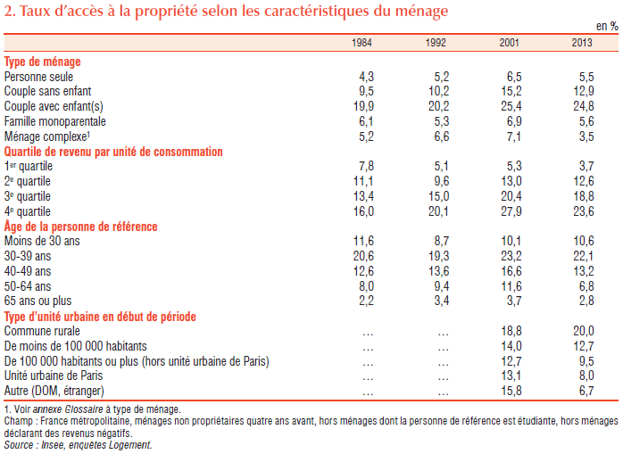 Taux d'accès à la propriété selon caractéristiques du ménage