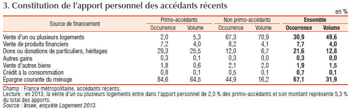 Répartition de provenance de l'apport dans un financement immobilier