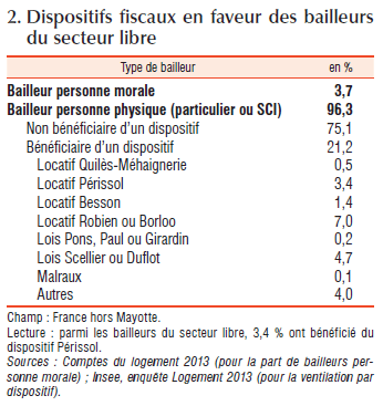 Répartition des dispositifs fiscaux utilisés par les bailleurs